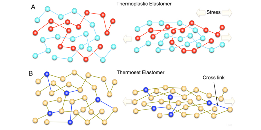thermoset and thermoplastic